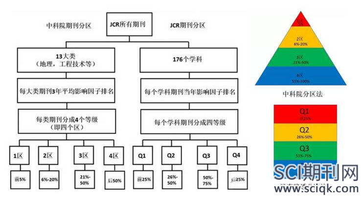 sci期刊分区看哪个标准
