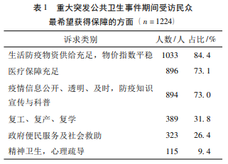 重大突发公共卫生事件下民众诉求及应对策略研究