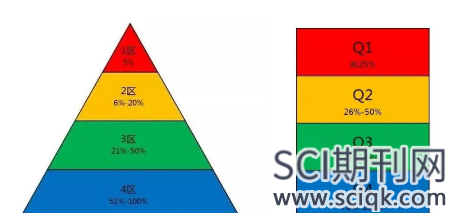 论文投sci期刊先选分区高的吗