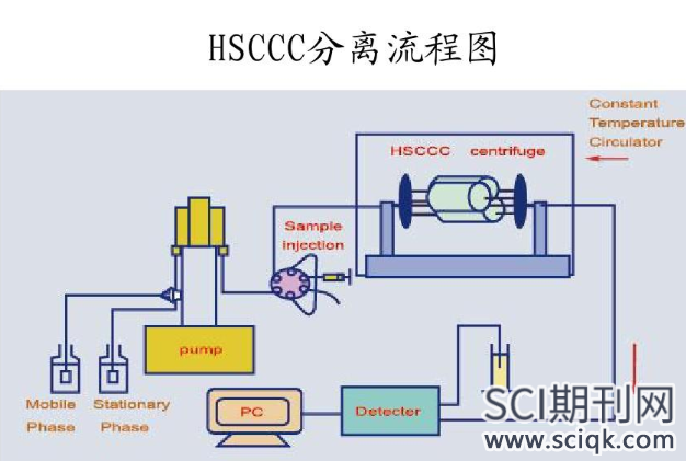 高速逆流色谱论文发哪些sci期刊